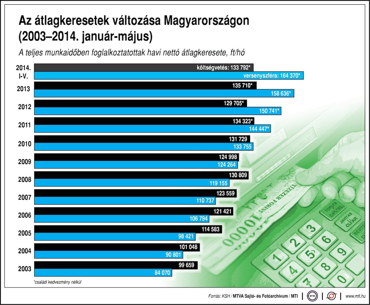 Ez egy grafikon arról, hogy mennyit keresnek a magyarok