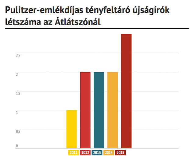 Zseniális grafikonnal illusztrálta Rádi Antónia érkezését az Átlátszó
