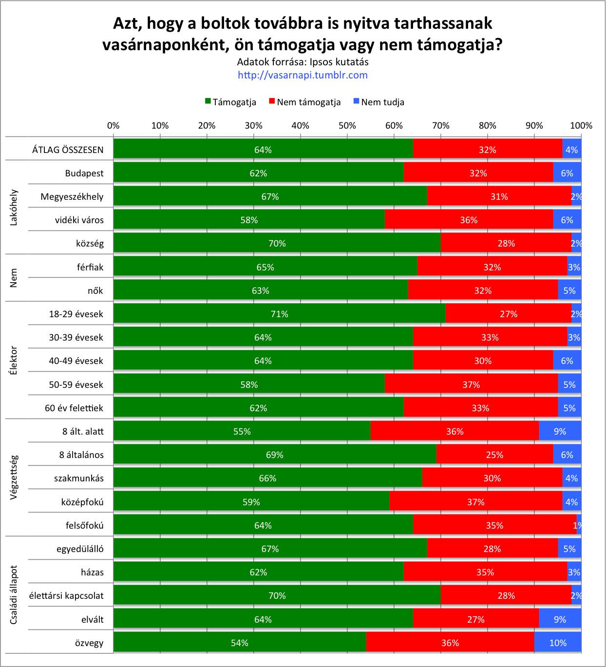 Közösségi finanszírozással is rendeltek boltbezárás-kutatást, kár volt
