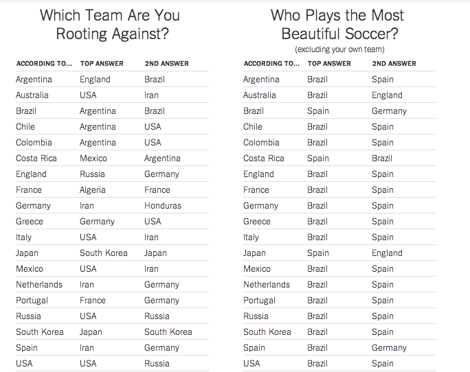Az USA, Argentína és Irán ellen drukkolnak a legtöbben