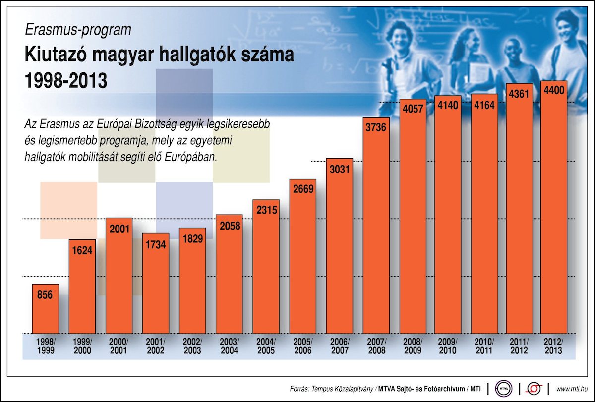 Az Erasmus-program jobban teljesít