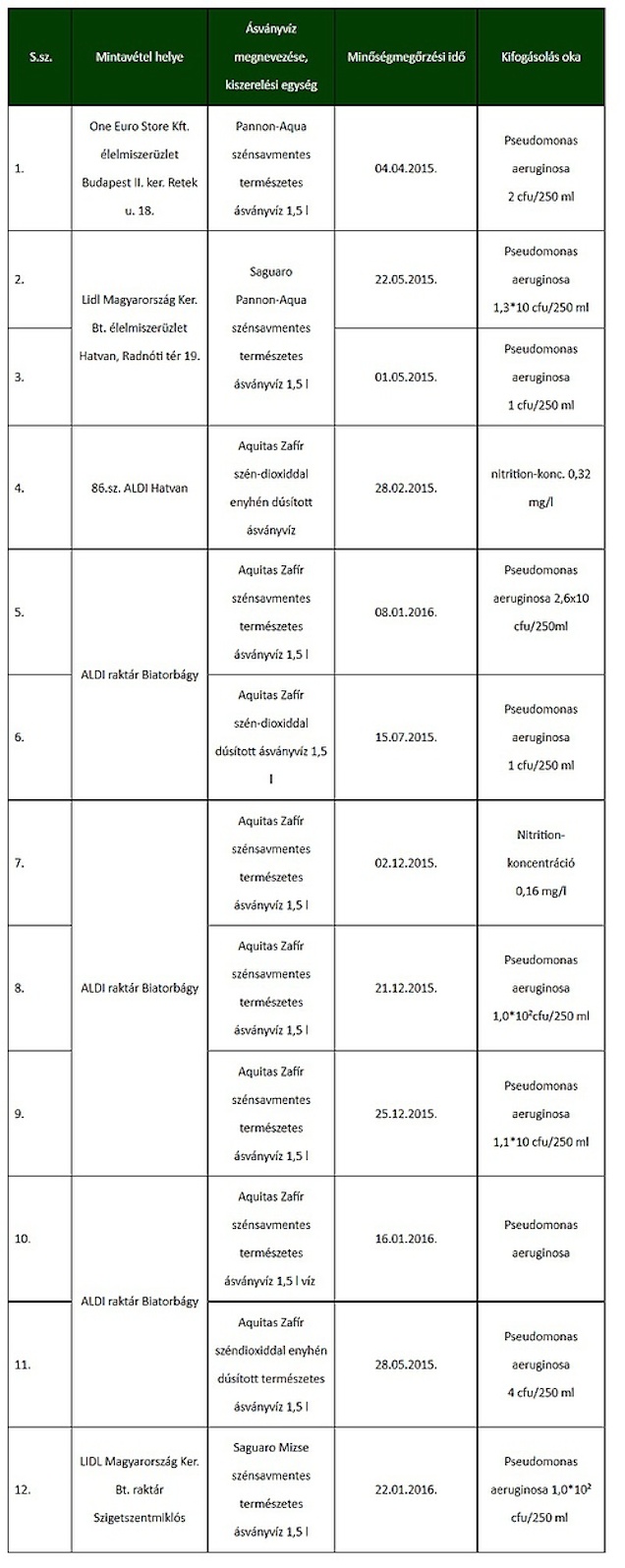 Illustration for article titled Ajjaj, fekáliát találtak az ásványvízben, amit néha én is inni szoktam