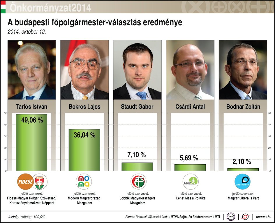 Nézegessetek infografikákat az önkormányzati választásokról!