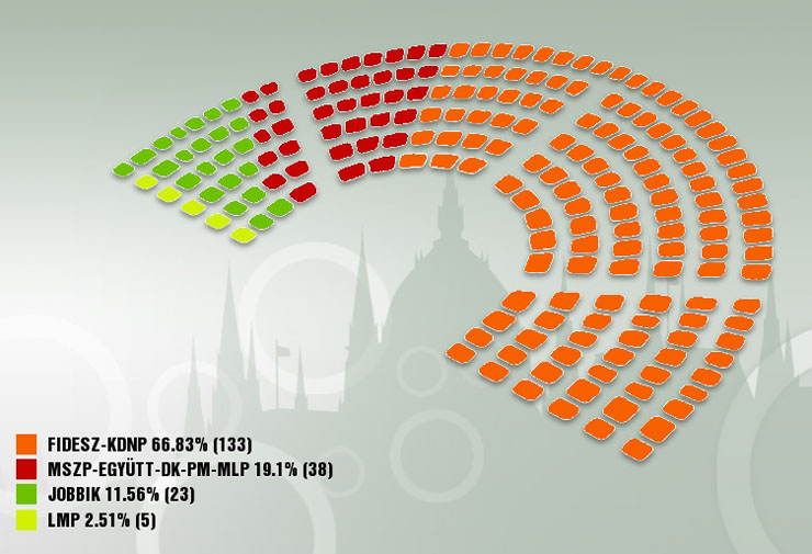 Megszűnhet a kétharmad, és Gyurcsánynak is lehet frakciója