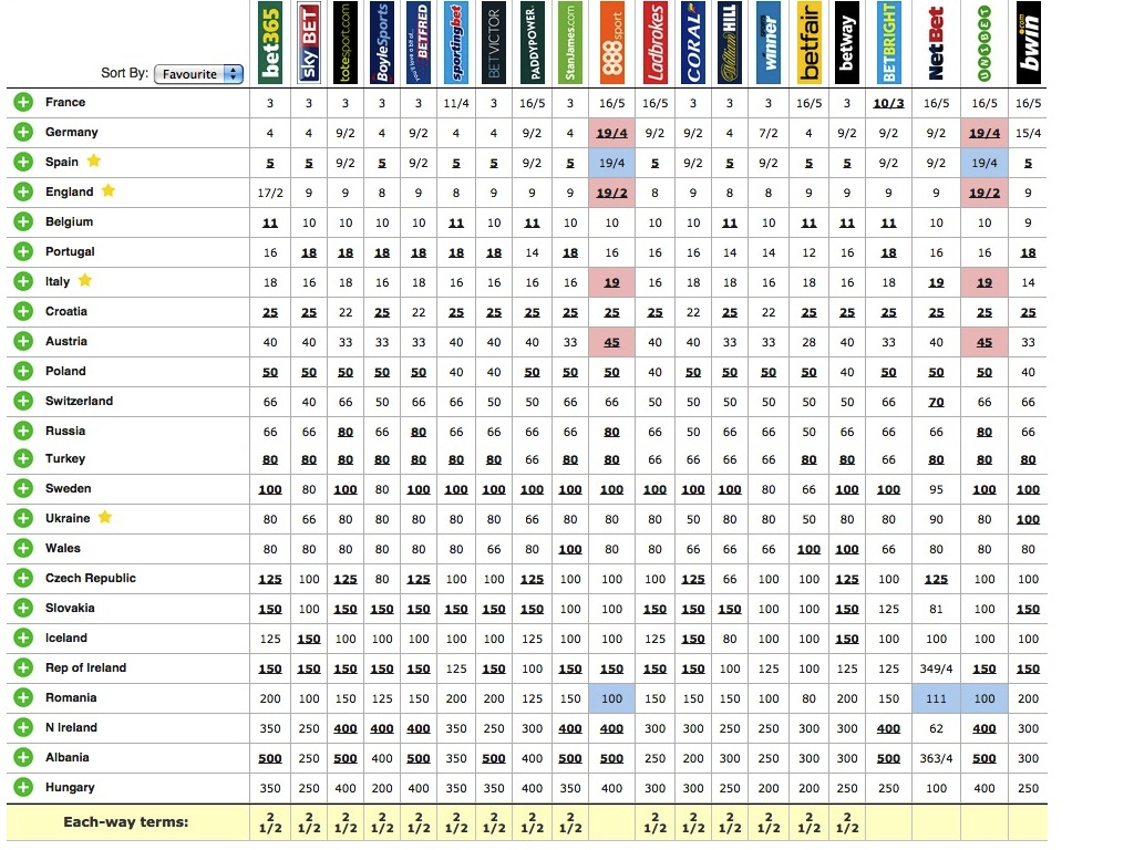 Illustration for article titled A futball EB csoportmeccsek teljes programja és a nyertesek esélyszorzói.