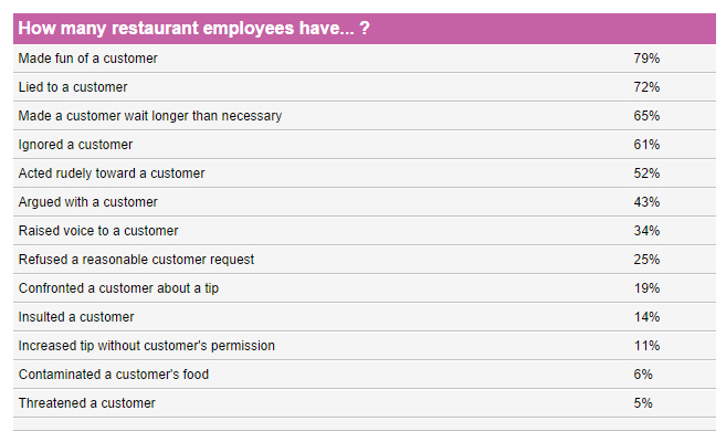 Illustration for article titled Így állnak bosszút a vendéglátósok, ha bunkó vagy
