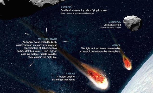 Mi a különbség az aszteroida, a meteor és a meteorit között?