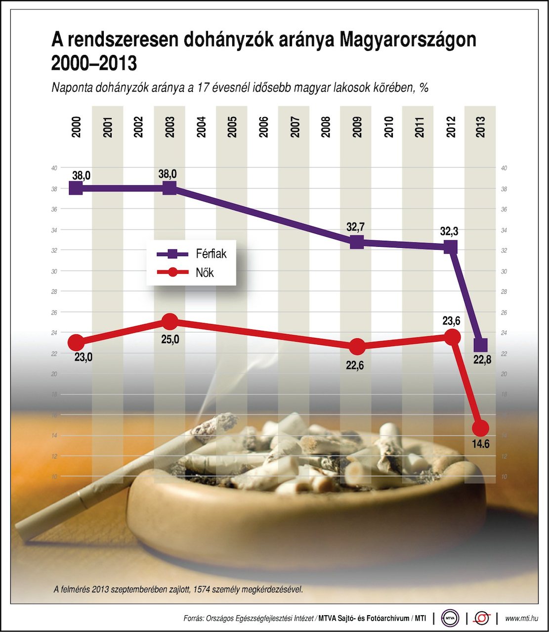 Ennek a radikális zuhanásnak egyébként mi lehet a magyarázata?