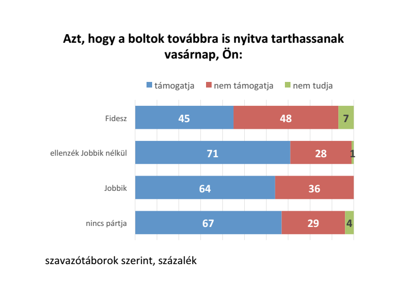 Saját táborát is megosztotta a Fidesz a boltbezárással