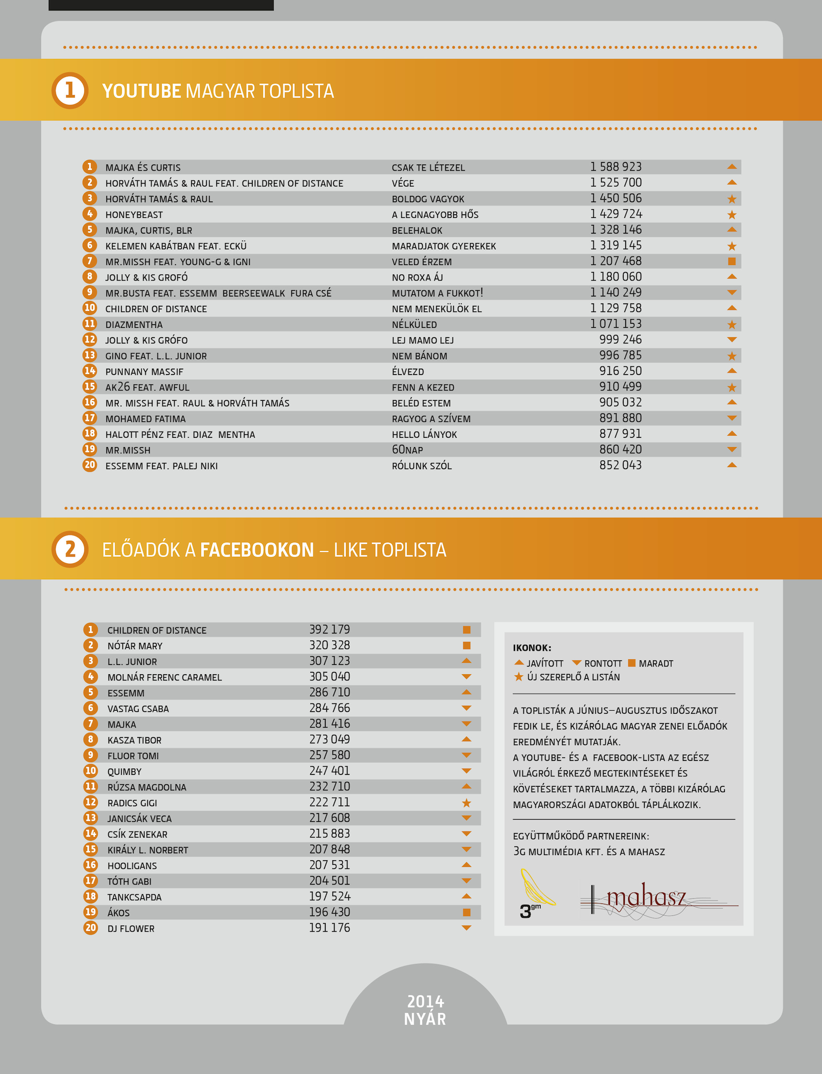 Illustration for article titled Na, mit gondoltok, mi volt a nyár magyar slágere?