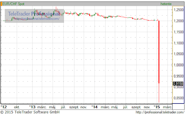 A forint összefosta magát és most csak nyüszít szegény a sarokban