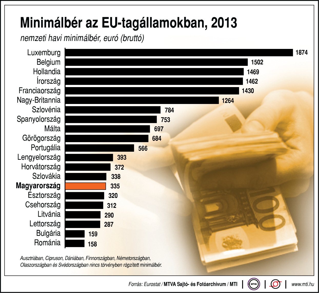 Ebben a minimálbéres táblázatban szerintem van egy csomó meglepetés