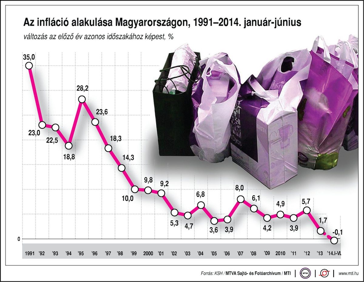 Orbán Viktor eltörölte az inflációt