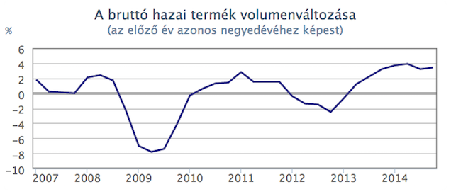 Nem hallgathatjuk el, hogy 3,5 százalékkal nőtt 2014-ben a magyar GDP