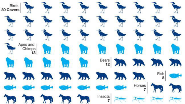 Milyen állat szerepelt eddig a legtöbbször a NatGeo címlapján?