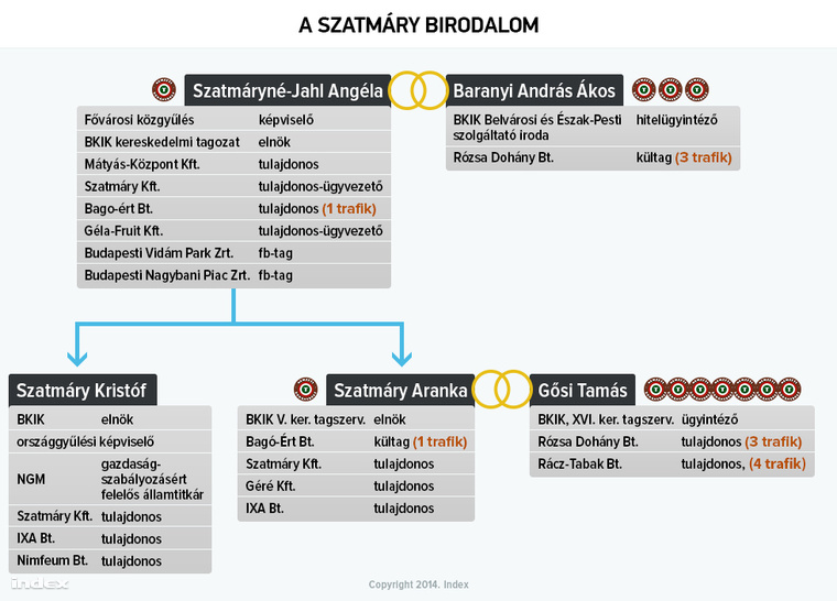 Illustration for article titled 12 trafikja van a családjának, ezért nem különadóznának a trafikok