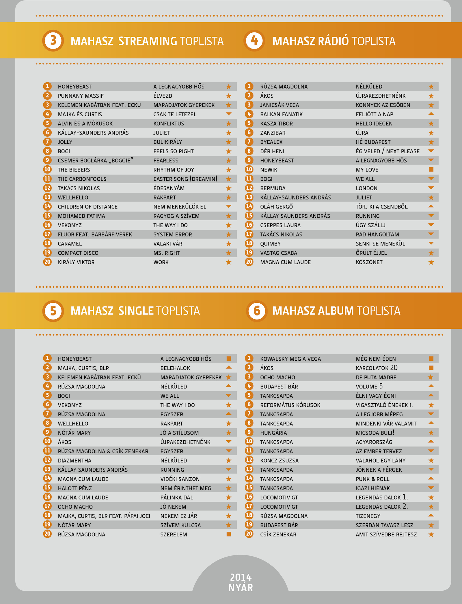 Illustration for article titled Na, mit gondoltok, mi volt a nyár magyar slágere?