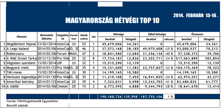 Illustration for article titled Rajtam kívül még 34 360 embernek volt meg a hétvégén Hajnal Tímea