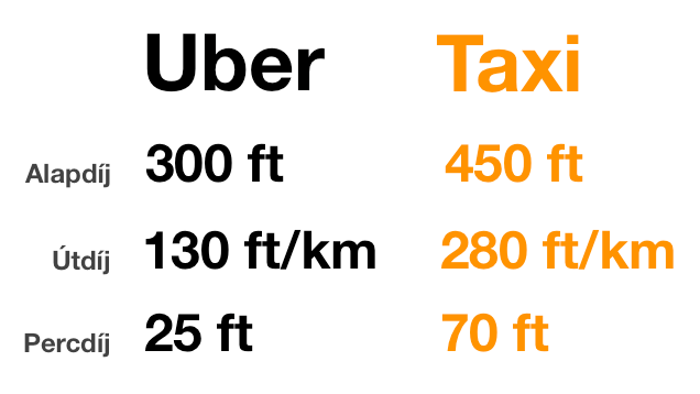 Itt vannak az Uber budapesti tarifái, sokkal olcsóbb lesz, mint a taxi