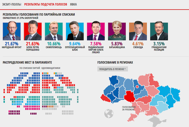 Illustration for article titled Még az is lehet, hogy nem Porosenko nyeri az ukrán választásokat