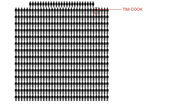 Egy képen az összes meleg nagyvállalati vezető Amerikában