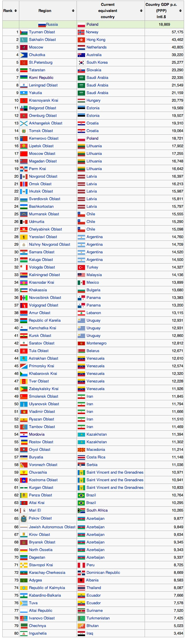 Néhány újabb érdekes adat Oroszországról