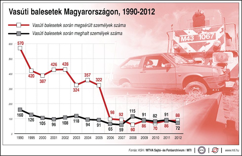 Mi történhetett 2005 és 2006 között?